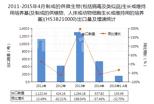 2011-2015年4月制成的供微生物(包括病毒及類似品)生長或維持用培養(yǎng)基(及制成的供植物、人體或動(dòng)物細(xì)胞生長或維持用的培養(yǎng)基)(HS38210000)出口量及增速統(tǒng)計(jì)